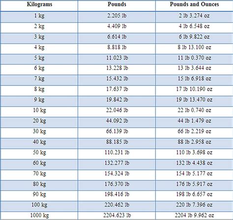 Convert Pounds to Kilos (lb → kg)